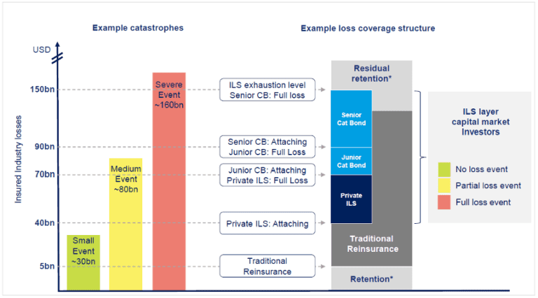 Catastrophe Bonds as a Diversifier | Bentley Reid